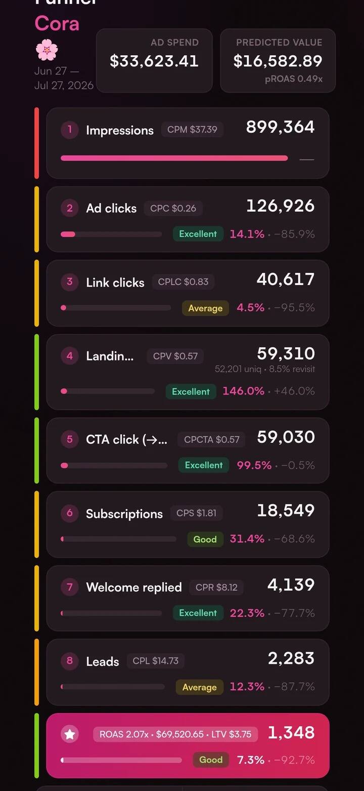 OnlyFans ad funnel — cost and ROAS at every step